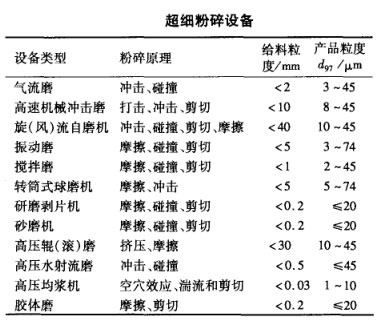 超細粉碎設備 超細粉碎設備