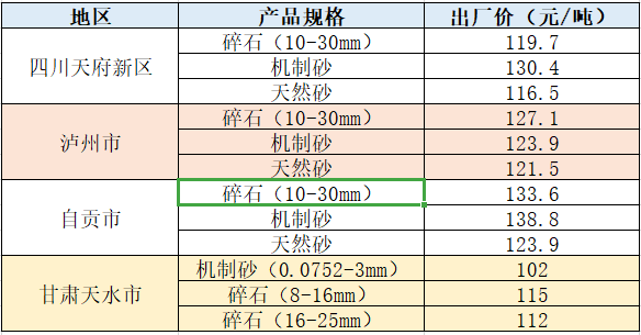 機(jī)制砂近期部分地區(qū)價(jià)格表 機(jī)制砂近期部分地區(qū)價(jià)格表